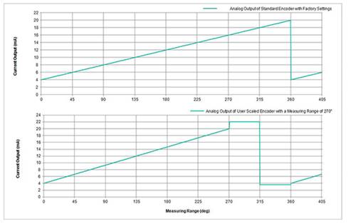 4-20mA encoder programming chart