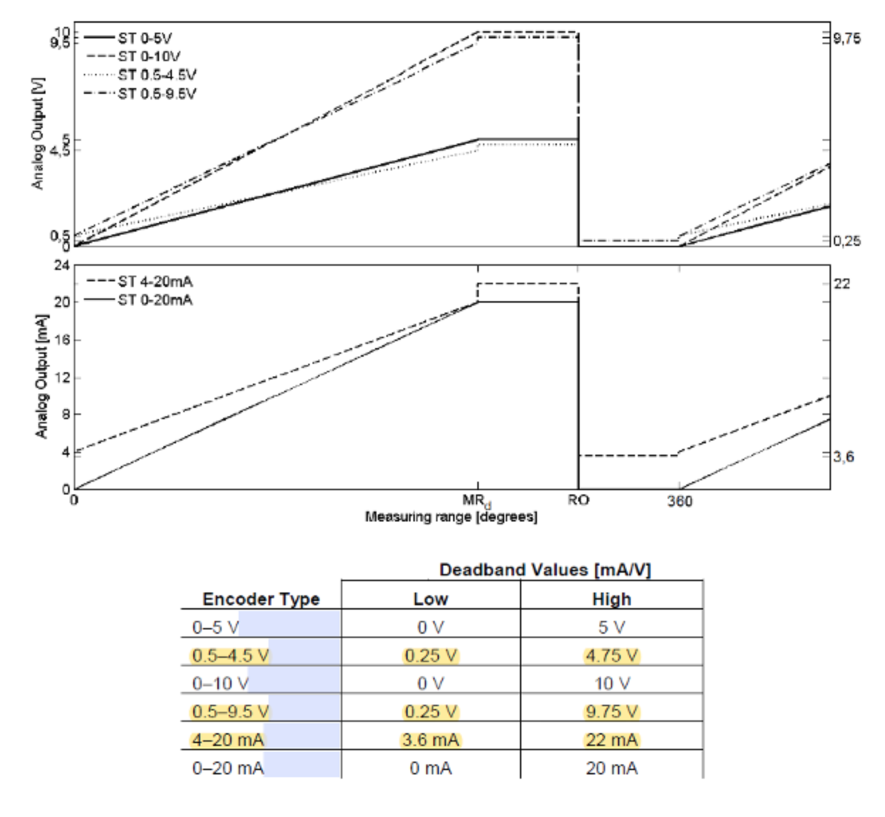 Analogue encoder output graph