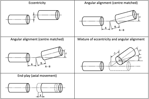 encoder coupling misalignments