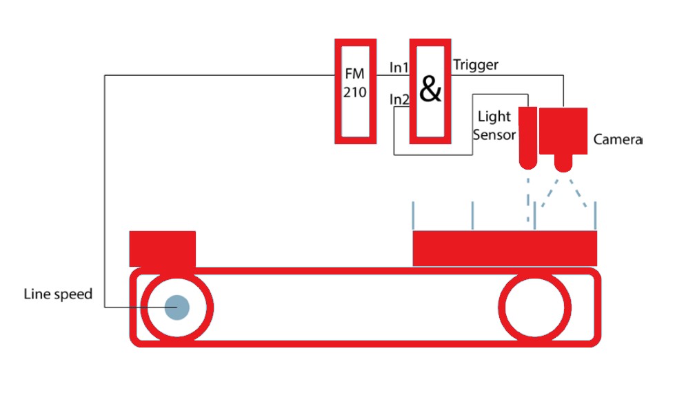 Frequency multiplier application optical inspection systems