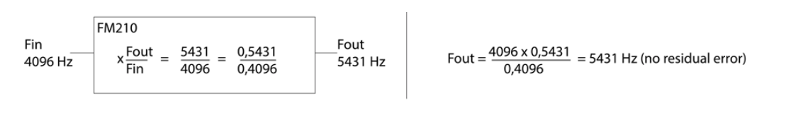 Frequency multiplier equations