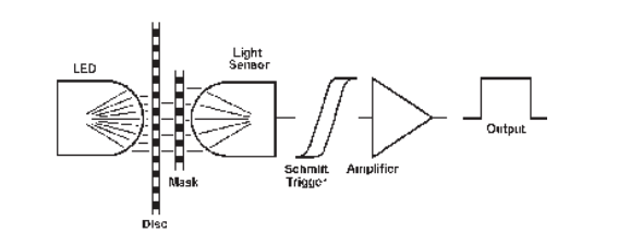 Diagram of Incremental Encoder Reading Principle