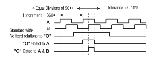 Output signals from an Incremental Encoder