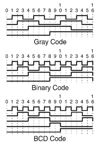 Output signals from an Absolute Encoder