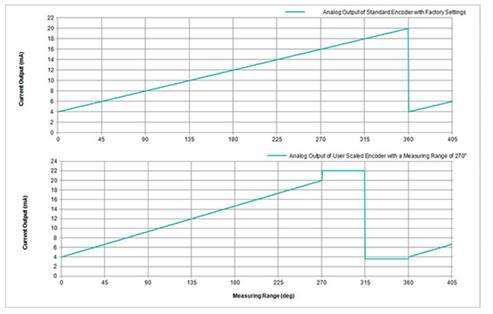 4-20mA encoder programming chart