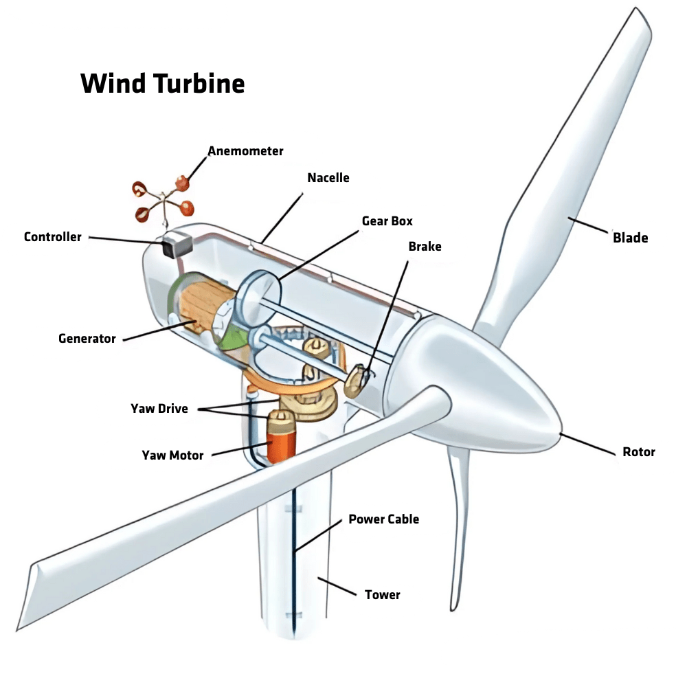 Posital Encoders can monitor many aspects of the Wind Turbine anatomy